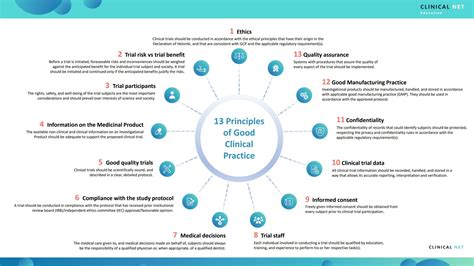 Principles Of Good Clinical Practice Clinical Net