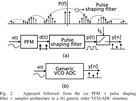 Figure 2 From A Pulse Frequency Modulation Interpretation Of Vcos Enabling Vco Adc Architectures