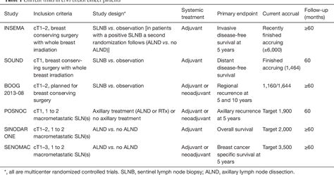 Table 1 From De Escalation Of Axillary Management In Early Stage Breast