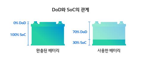 배터리 용어사전 Dod Depth Of Discharge 배터리인사이드 Battery Inside