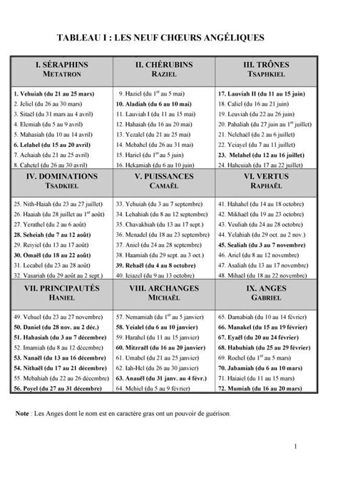 72Angesnomes Numérologie des anges Nom des anges Les 72 anges gardiens