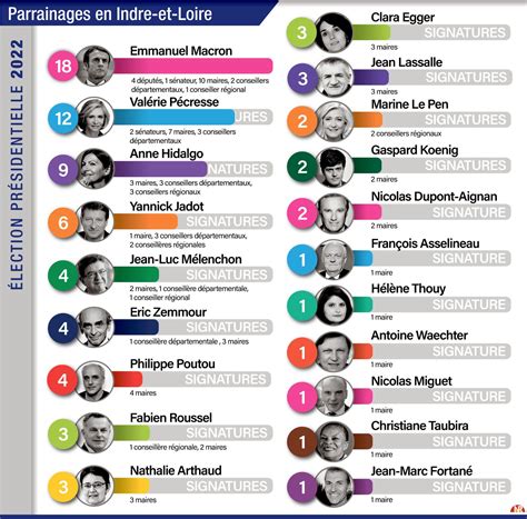 Indre Et Loire Quels Candidats à Lélection Présidentielle Vos élus