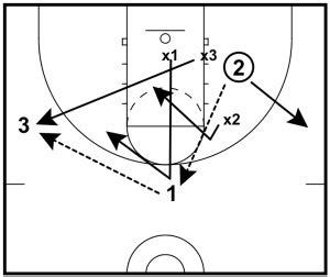 Basketball Drills: 3 on 3 Defensive Drills