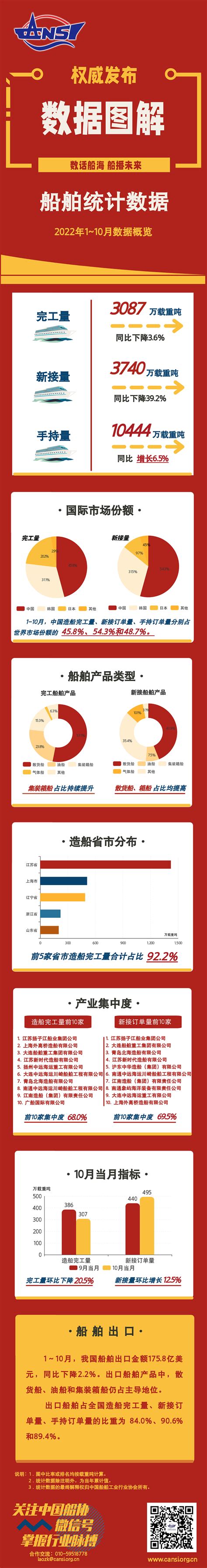 一图读懂丨2022年1~10月船舶统计数据