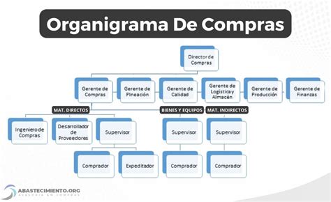 Tutoriales De Para Departamento Compras Organigrama De Una Empresa