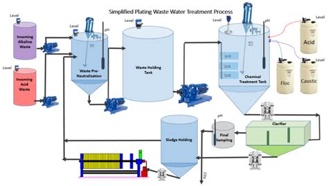 WWT Diagram | RHFS Pulse