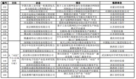 工信部公示2018年制造业“双创”平台试点示范项目名单新闻新材料在线