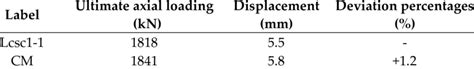 Load Displacement And Deviation Percentages For The FE Model And The