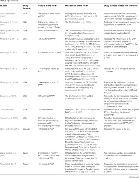 Risk Assessment Instruments For Intimate Partner Femicide A Systematic