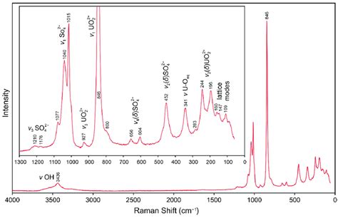 Raman Spectrum Of Chenowethite Recorded Using A 532 Nm Diode Laser