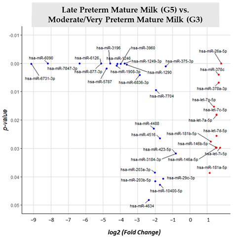 Nutrients Free Full Text Human Breast Milk Micrornas Potential