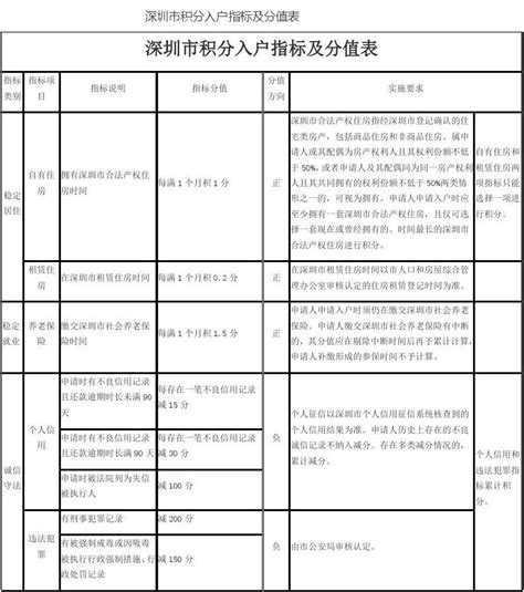 深圳积分入户基础指标及分值（征求意见稿） 深圳入户直通车