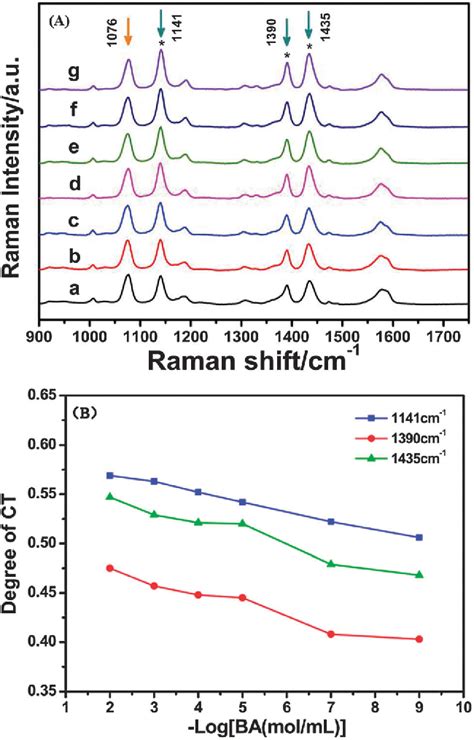 Figure 4 From Contribution Of Hydrogen Bonding To Charge Transfer