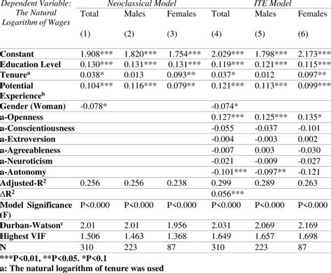 Multivariate Regression Output Main Models Download Scientific Diagram