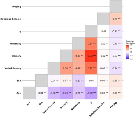 Correlation Heatmap Of Associations Among Indicators Of Intelligence