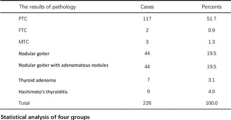 Table 1 From Bioelectrical Impedance Phase Angle As A Diagnostic Indicator In Thyroid Cancer