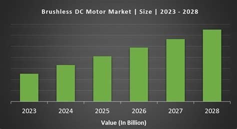 Brushless Dc Motor Market Size Trends Forecast To