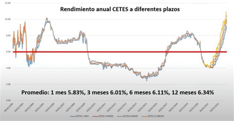 Ganar 10 000 Mensuales En Cetes ¿cuánto Debes Invertir