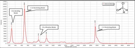 Raman Spectroscopy Of Organic And Inorganic Molecules Physicsopenlab