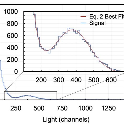 The Pulse Height Spectrum Collected From The 241 Am Button Source With Download Scientific