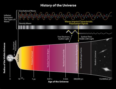 COSMIC INFLATION THEORY