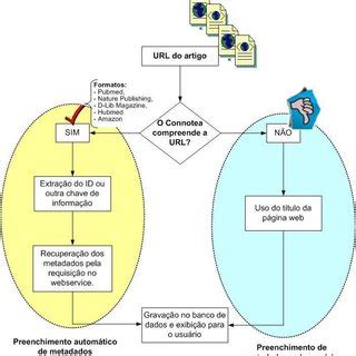 Fluxo De Preenchimento Dos Metadados Fonte Adaptado De Lund Et Al