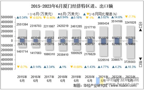 2023年6月厦门经济特区进出口总额及进出口差额统计分析华经情报网华经产业研究院