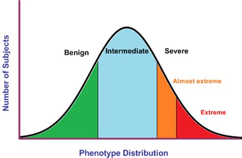 Phenotypic variation in quantitative traits. Individuals can be... | Download Scientific Diagram