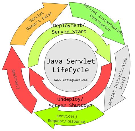 Java Servlet Lifecycle TestingDocs