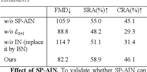 Table II From Spatially Adaptive Instance Normalization For Generation