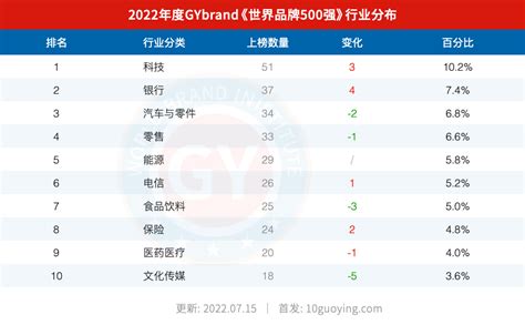 2022世界品牌500强排行榜发布；前10名美国霸占6个，中国占据2个gybrand全球felix