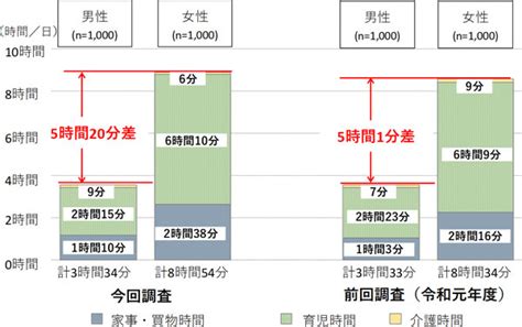 男性の家事・育児参画状況実態調査（速報）｜東京都