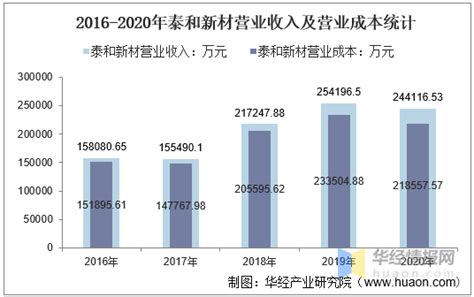 2016 2020年泰和新材（002254）总资产、营业收入、营业成本、净利润及每股收益统计华经情报网华经产业研究院