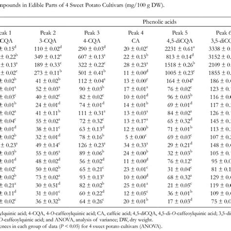 Contents Of Individual Phenolic Compounds In Edible Parts Of 4 Sweet