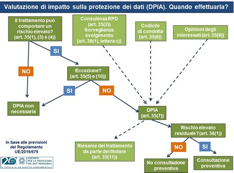 GDPR PRIVACY La Valutazione D Impatto DATALOG