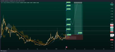 Binance Gmtusdt P Chart Image By Smart Vn Tradingview