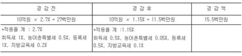 미분양 주택 취득시 지방세 75 줄어든다 매일경제