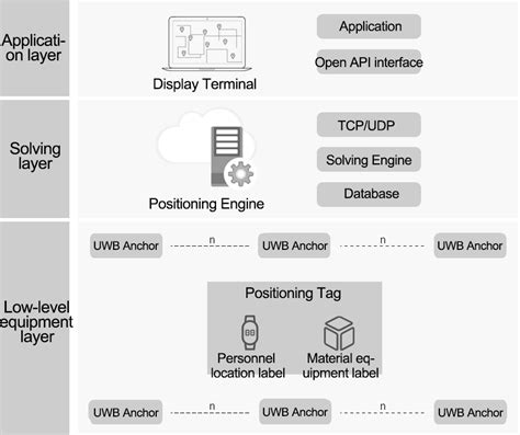 Building Construction Personnel Uwb Positioning Management Solution