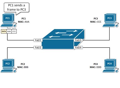 Cisco ccent switch mac address learning - topexplore