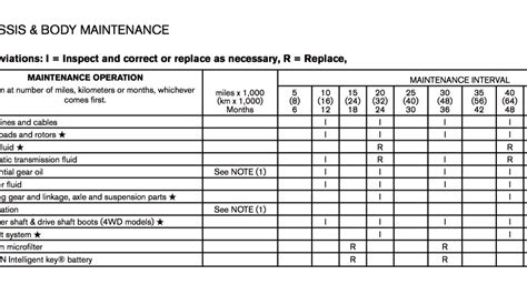 Nissan Frontier Service Schedule