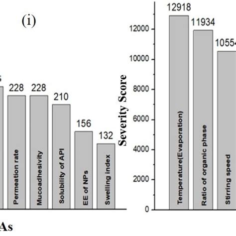 Interdependence Rating And Estimation Of The Qtpp And Cqas And