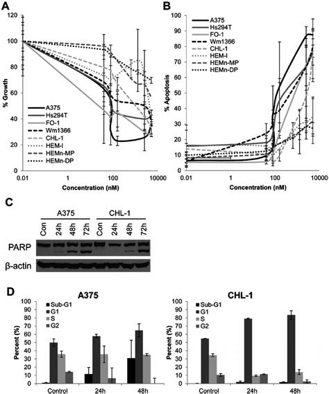 Kpt 185 Induces Cytostatic And Cytotoxic Effects In Melanoma Cells A