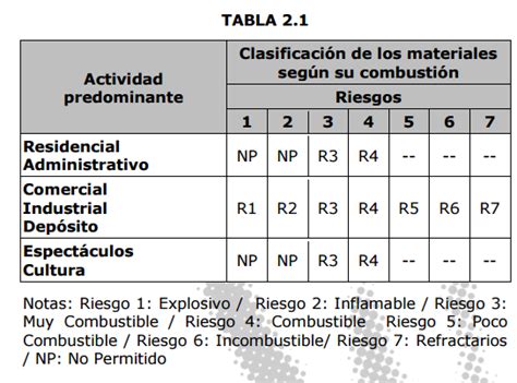 Análisis del Anexo VII Inciso 2 Resistencia al Fuego Protección