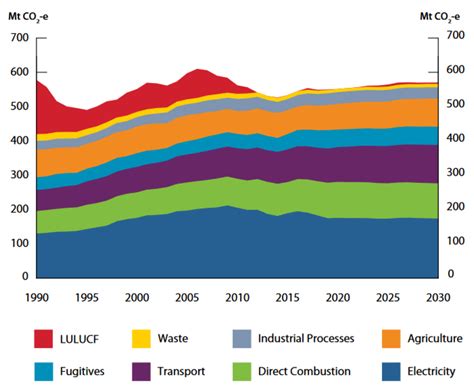 Agriculture Free Full Text Greenhouse Gas Emissions Trends And