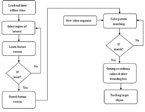 Operating Model Flowchart