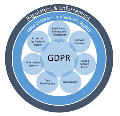 GDPR The Challenges And The Opportunity Planet Compliance