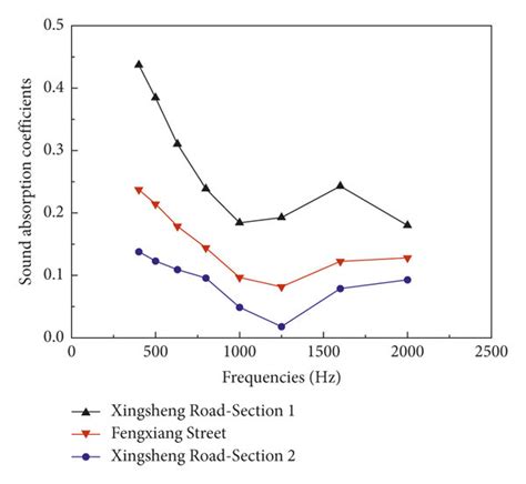 Sound Absorption Coefficients Of Cored Asphalt Mixture Samples