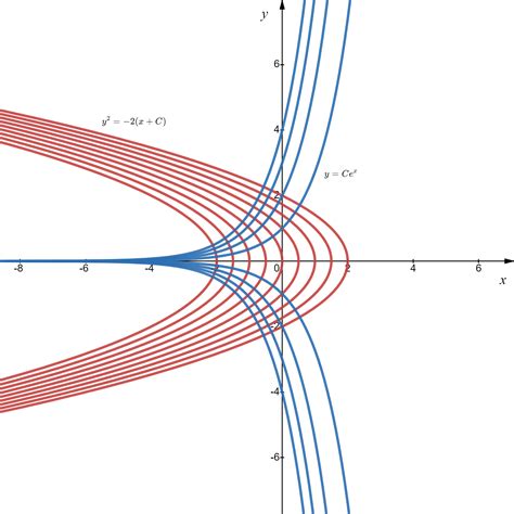 In This Part Find The Orthogonal Trajectories Of Each Famil Quizlet