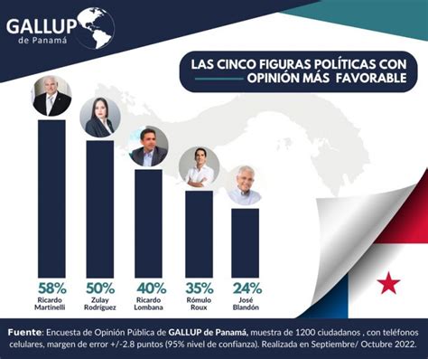 Encuestas Presidenciales 2024 Panama Lynn Brandais