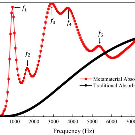 Absorption Coefficient Of The Acoustic Metamaterial Absorber When A